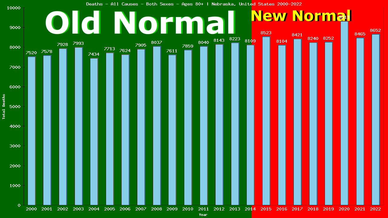 Graph showing Deaths - All Causes - Elderly Men And Women - Aged 80+ | Nebraska, United-states